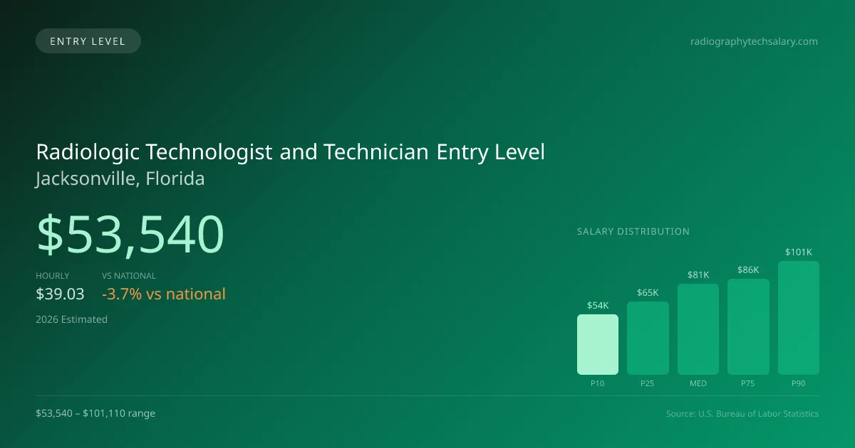 Radiologic Technologist and Technician Entry Level Salary in Jacksonville, FL — 2026 est., based on 2025 BLS