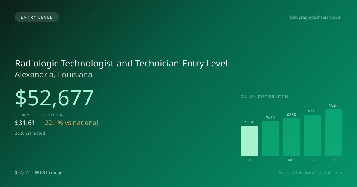 Radiologic Technologist and Technician Entry Level Salary in Alexandria, LA — 2026 est., based on 2025 BLS