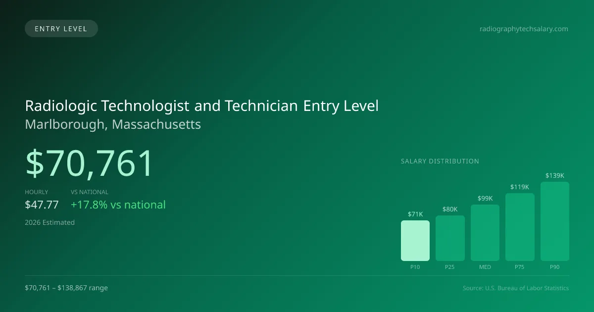 Radiologic Technologist and Technician Entry Level Salary in Marlborough, MA — 2026 est., based on 2025 BLS