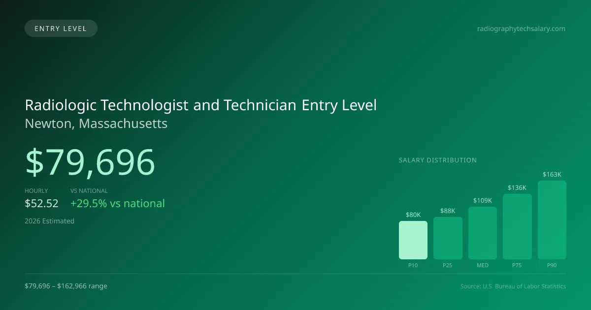 Radiologic Technologist and Technician Entry Level Salary in Newton, MA — 2026 est., based on 2025 BLS