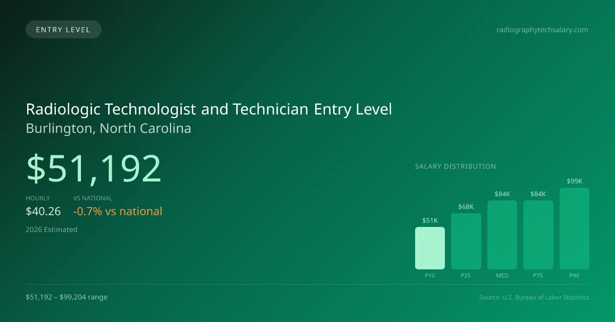 Radiologic Technologist and Technician Entry Level Salary in Burlington, NC — 2026 est., based on 2025 BLS
