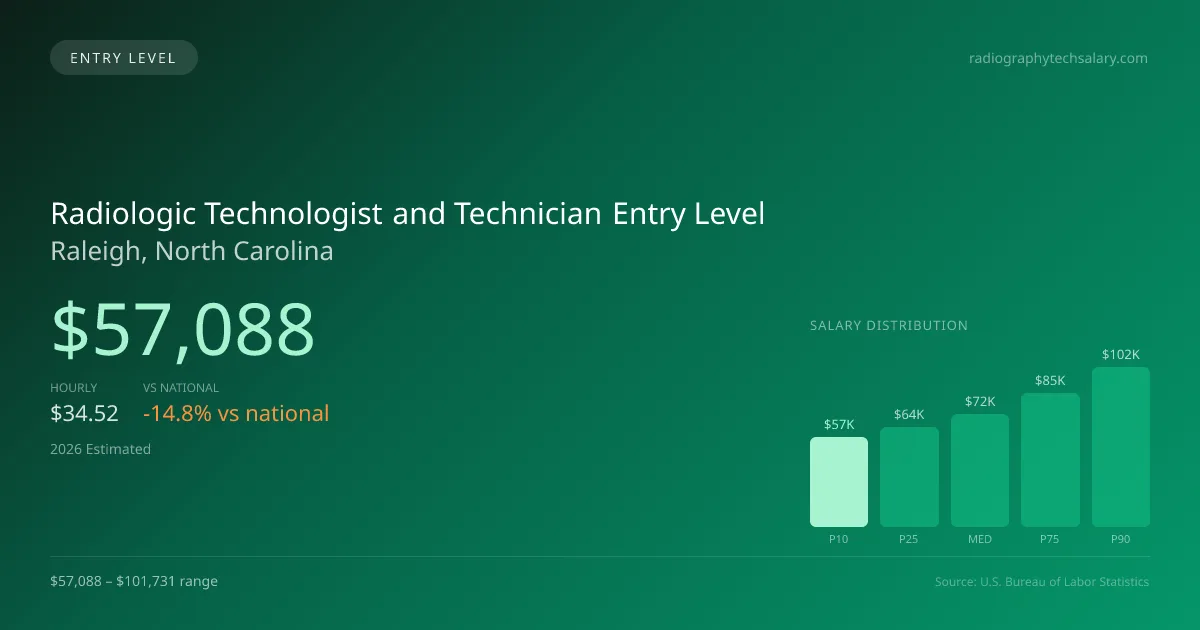Radiologic Technologist and Technician Entry Level Salary in Raleigh, NC — 2026 est., based on 2025 BLS