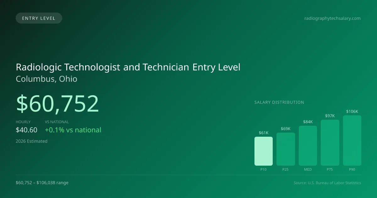 Radiologic Technologist and Technician Entry Level Salary in Columbus, OH — 2026 est., based on 2025 BLS