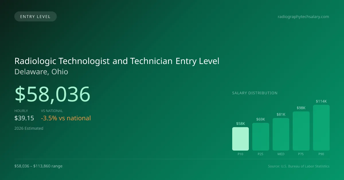 Radiologic Technologist and Technician Entry Level Salary in Delaware, OH — 2026 est., based on 2025 BLS