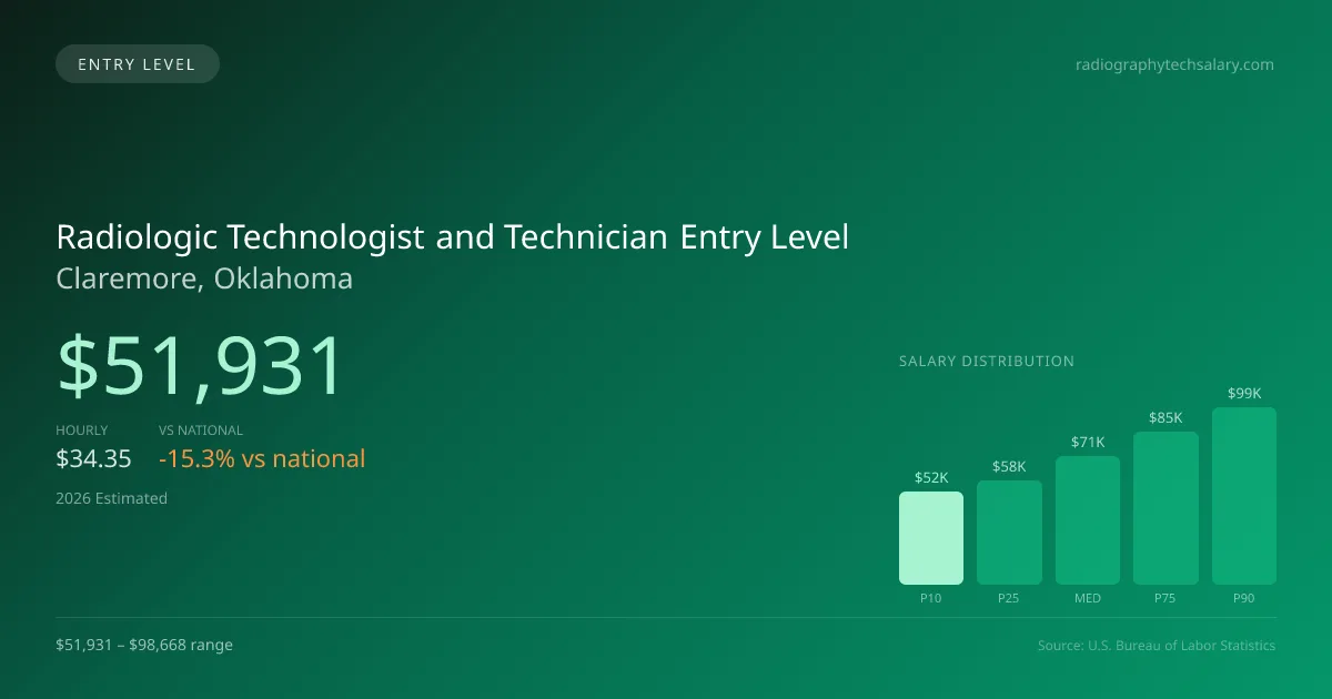 Radiologic Technologist and Technician Entry Level Salary in Claremore, OK — 2026 est., based on 2025 BLS