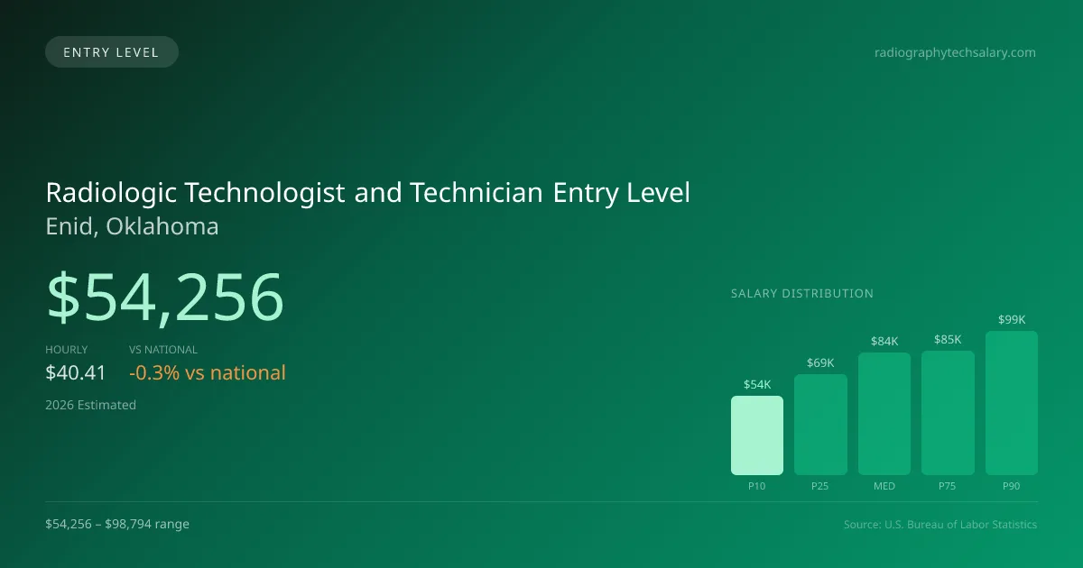 Radiologic Technologist and Technician Entry Level Salary in Enid, OK — 2026 est., based on 2025 BLS
