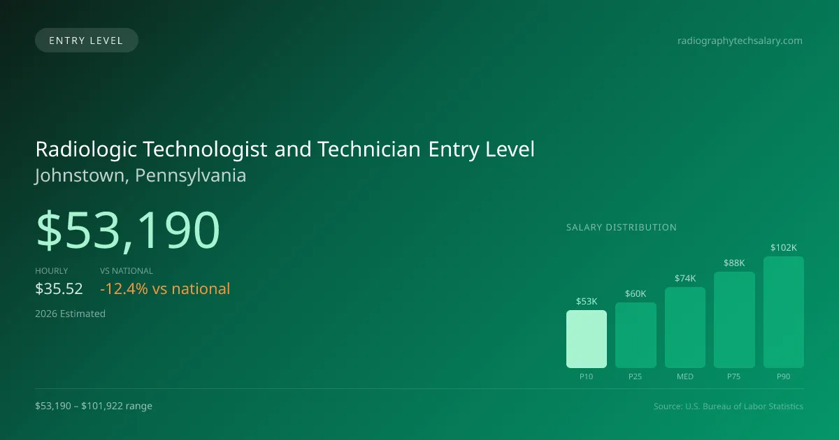 Radiologic Technologist and Technician Entry Level Salary in Johnstown, PA — 2026 est., based on 2025 BLS