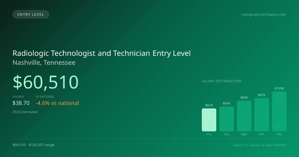 Radiologic Technologist and Technician Entry Level Salary in Nashville, TN — 2026 est., based on 2025 BLS