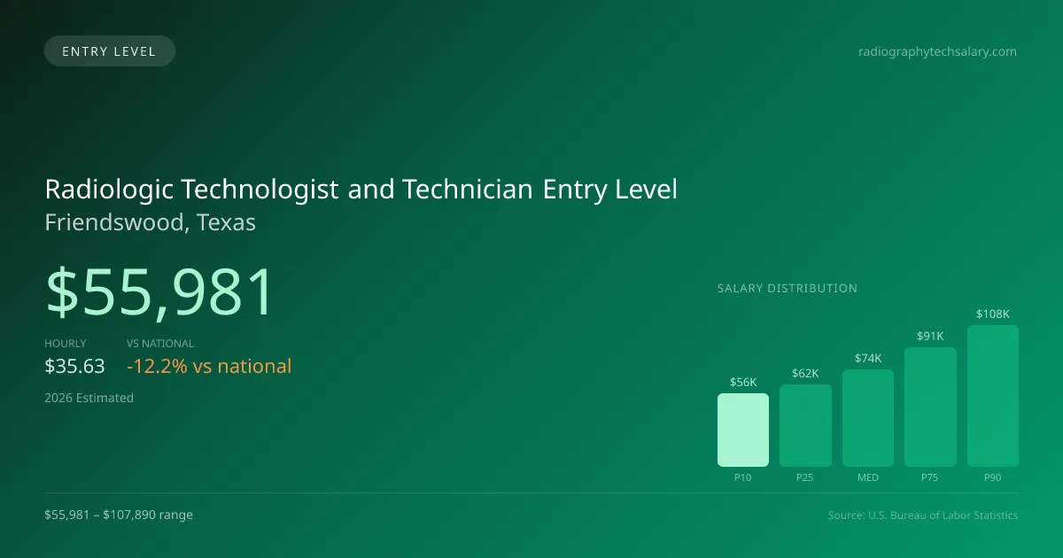 Radiologic Technologist and Technician Entry Level Salary in Friendswood, TX — 2026 est., based on 2025 BLS