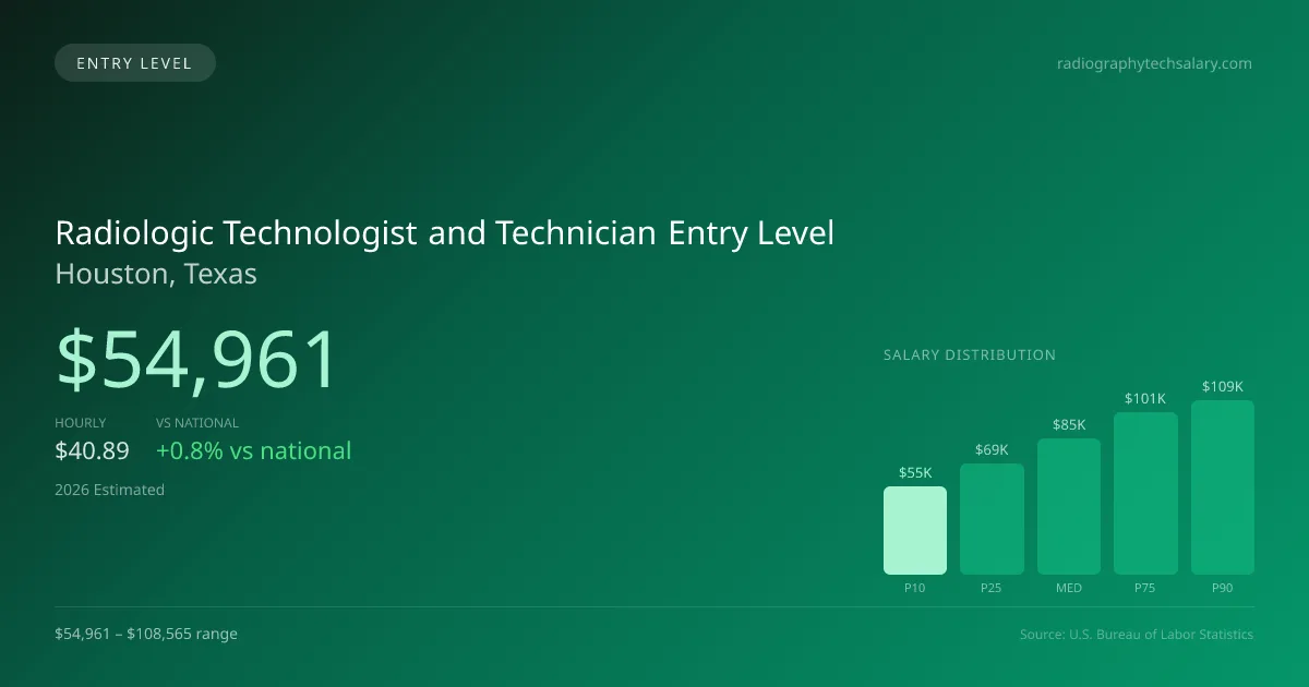 Radiologic Technologist and Technician Entry Level Salary in Houston, TX — 2026 est., based on 2025 BLS