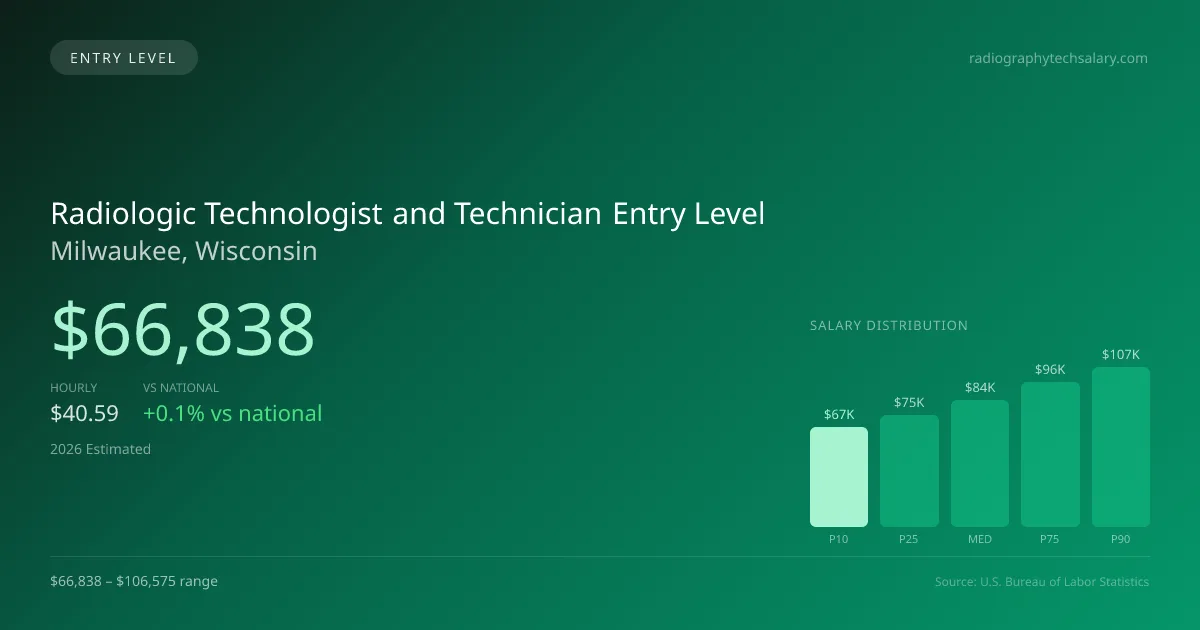 Radiologic Technologist and Technician Entry Level Salary in Milwaukee, WI — 2026 est., based on 2025 BLS