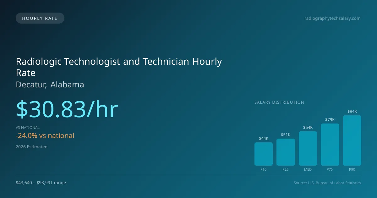 Radiologic Technologist and Technician Hourly Rate in Decatur, AL — 2026 est., based on 2025 BLS