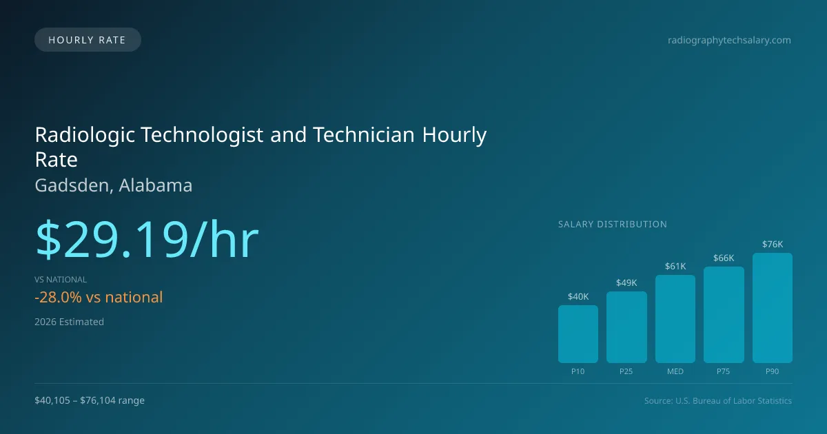Radiologic Technologist and Technician Hourly Rate in Gadsden, AL — 2026 est., based on 2025 BLS