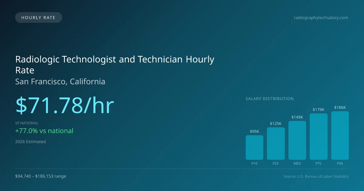 Radiologic Technologist and Technician Hourly Rate in San Francisco, CA — 2026 est., based on 2025 BLS
