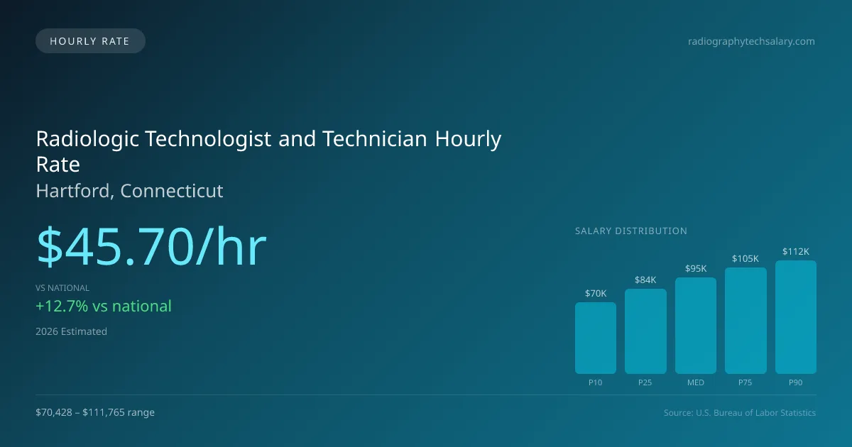Radiologic Technologist and Technician Hourly Rate in Hartford, CT — 2026 est., based on 2025 BLS