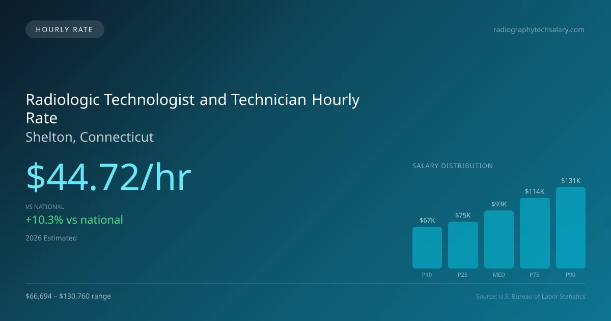 Radiologic Technologist and Technician Hourly Rate in Shelton, CT — 2026 est., based on 2025 BLS