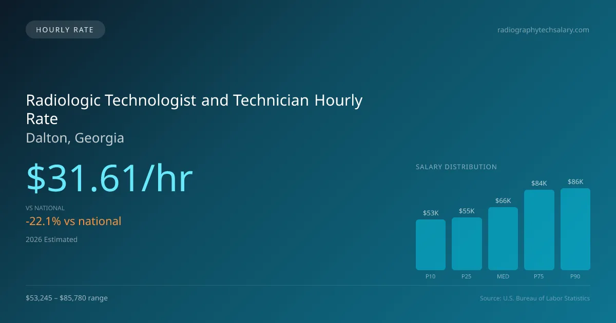 Radiologic Technologist and Technician Hourly Rate in Dalton, GA — 2026 est., based on 2025 BLS