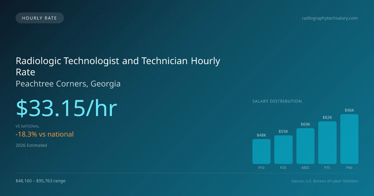 Radiologic Technologist and Technician Hourly Rate in Peachtree Corners, GA — 2026 est., based on 2025 BLS