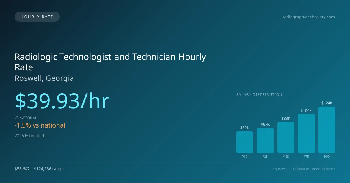Radiologic Technologist and Technician Hourly Rate in Roswell, GA — 2026 est., based on 2025 BLS