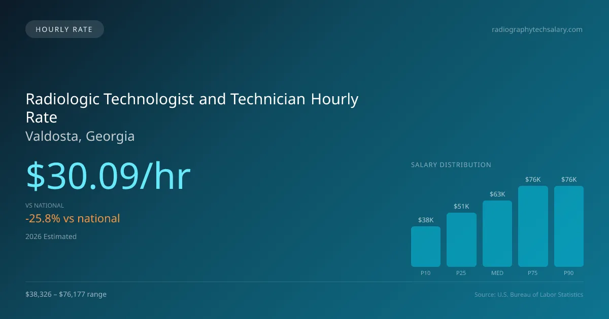 Radiologic Technologist and Technician Hourly Rate in Valdosta, GA — 2026 est., based on 2025 BLS