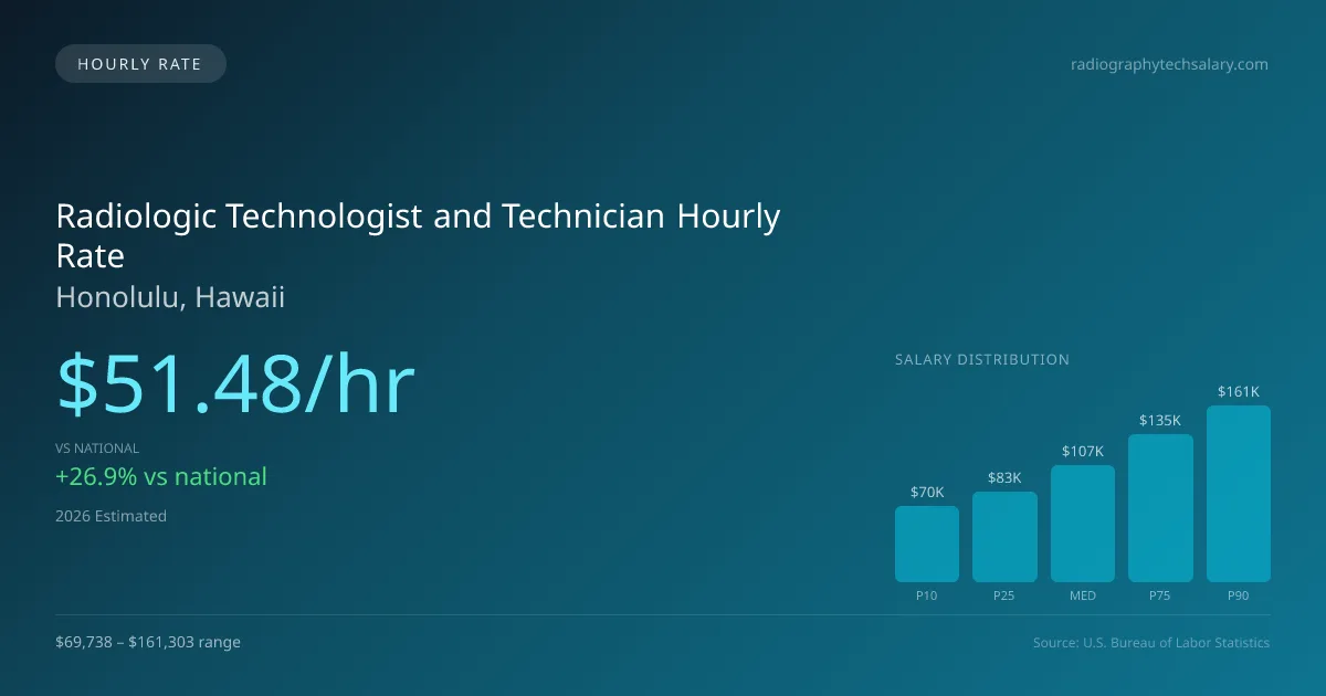 Radiologic Technologist and Technician Hourly Rate in Honolulu, HI — 2026 est., based on 2025 BLS
