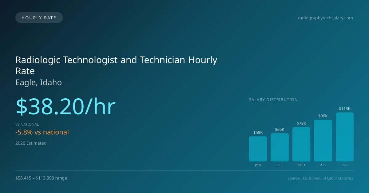 Radiologic Technologist and Technician Hourly Rate in Eagle, ID — 2026 est., based on 2025 BLS