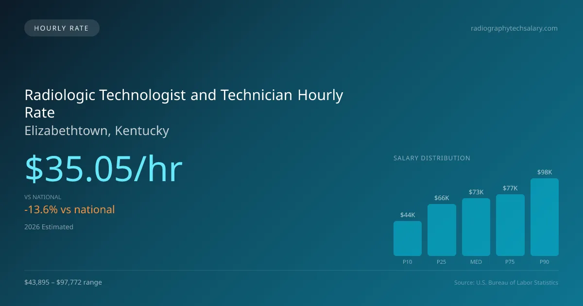 Radiologic Technologist and Technician Hourly Rate in Elizabethtown, KY — 2026 est., based on 2025 BLS