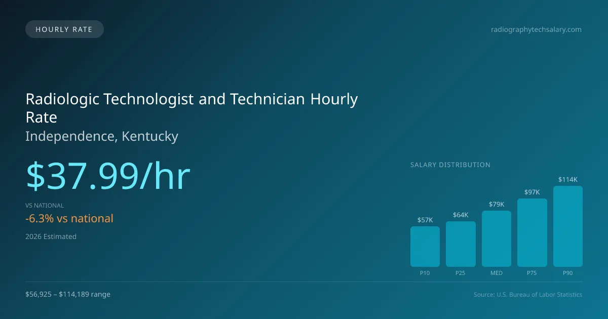 Radiologic Technologist and Technician Hourly Rate in Independence, KY — 2026 est., based on 2025 BLS
