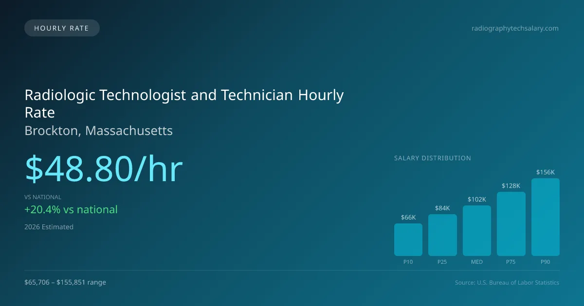 Radiologic Technologist and Technician Hourly Rate in Brockton, MA — 2026 est., based on 2025 BLS