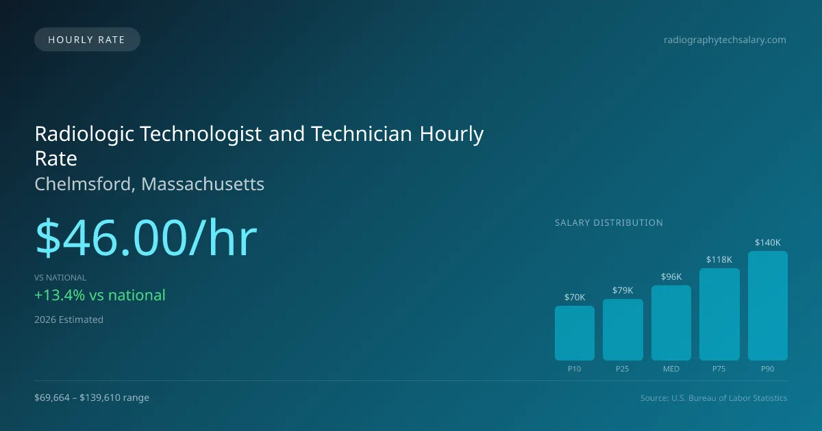 Radiologic Technologist and Technician Hourly Rate in Chelmsford, MA — 2026 est., based on 2025 BLS