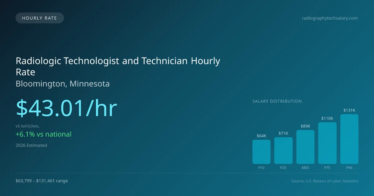 Radiologic Technologist and Technician Hourly Rate in Bloomington, MN — 2026 est., based on 2025 BLS