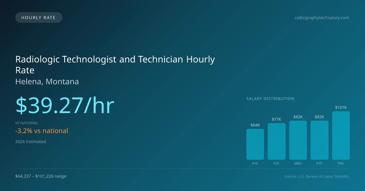 Radiologic Technologist and Technician Hourly Rate in Helena, MT — 2026 est., based on 2025 BLS