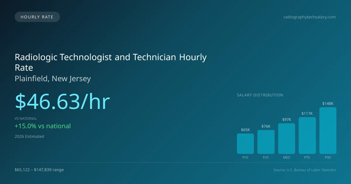 Radiologic Technologist and Technician Hourly Rate in Plainfield, NJ — 2026 est., based on 2025 BLS