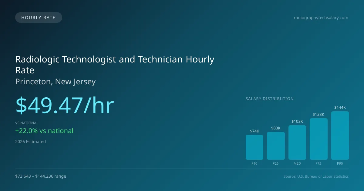 Radiologic Technologist and Technician Hourly Rate in Princeton, NJ — 2026 est., based on 2025 BLS
