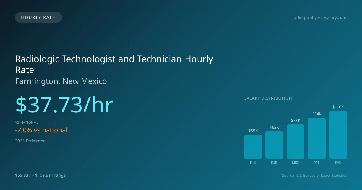 Radiologic Technologist and Technician Hourly Rate in Farmington, NM — 2026 est., based on 2025 BLS
