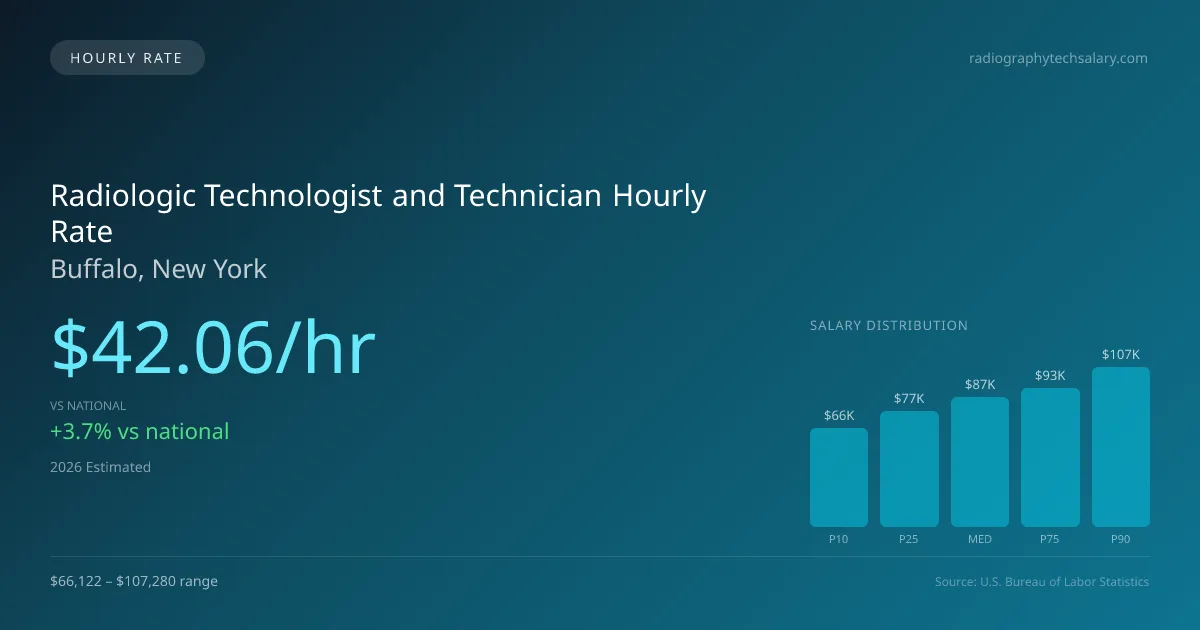 Radiologic Technologist and Technician Hourly Rate in Buffalo, NY — 2026 est., based on 2025 BLS
