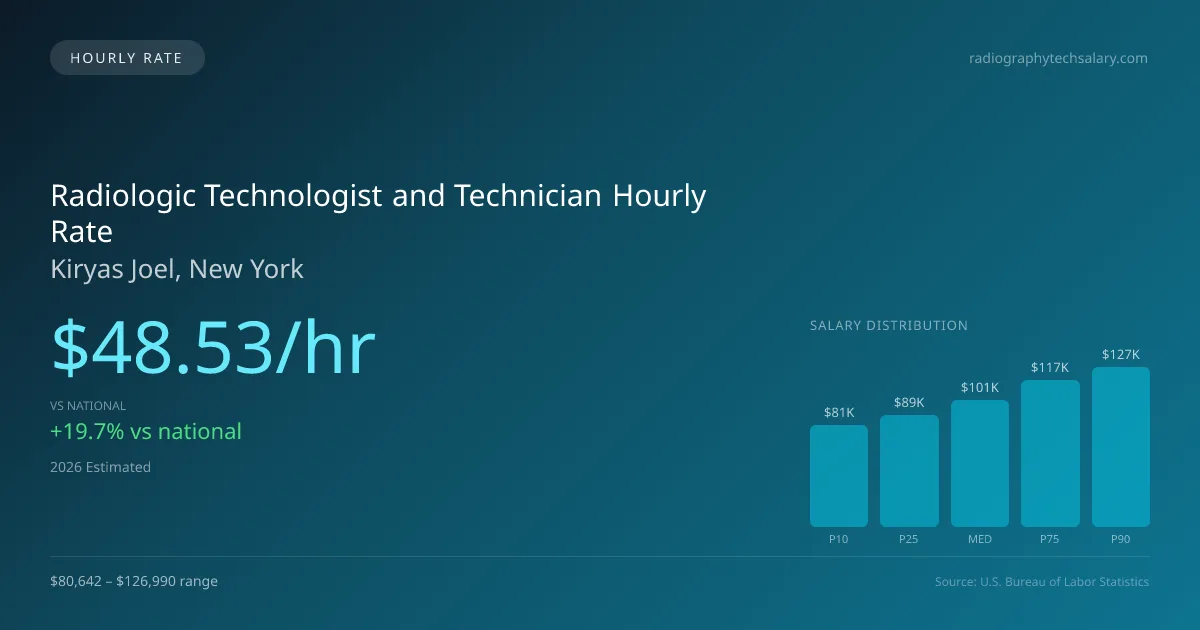 Radiologic Technologist and Technician Hourly Rate in Kiryas Joel, NY — 2026 est., based on 2025 BLS