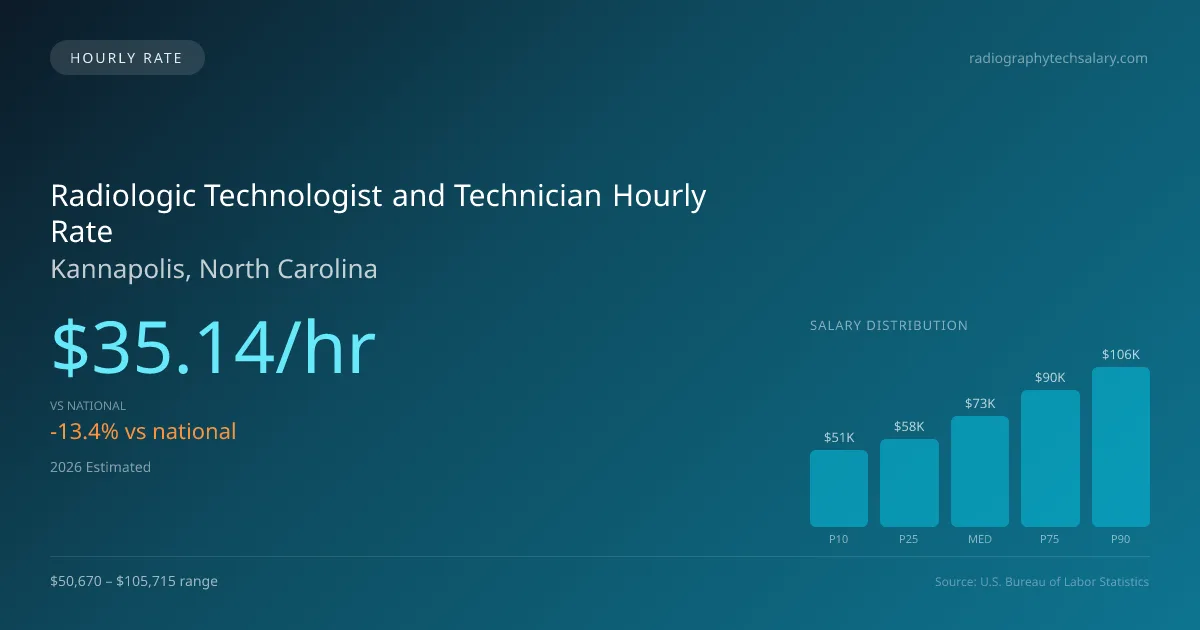 Radiologic Technologist and Technician Hourly Rate in Kannapolis, NC — 2026 est., based on 2025 BLS