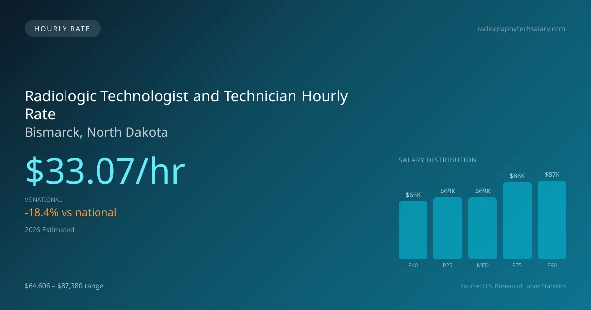 Radiologic Technologist and Technician Hourly Rate in Bismarck, ND — 2026 est., based on 2025 BLS