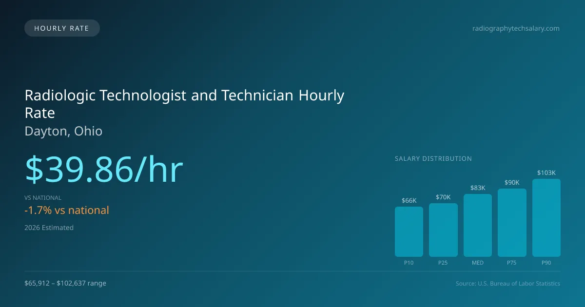 Radiologic Technologist and Technician Hourly Rate in Dayton, OH — 2026 est., based on 2025 BLS
