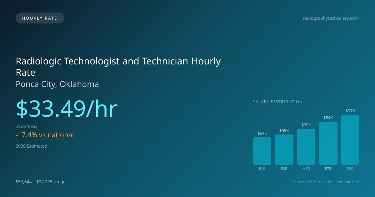 Radiologic Technologist and Technician Hourly Rate in Ponca City, OK — 2026 est., based on 2025 BLS