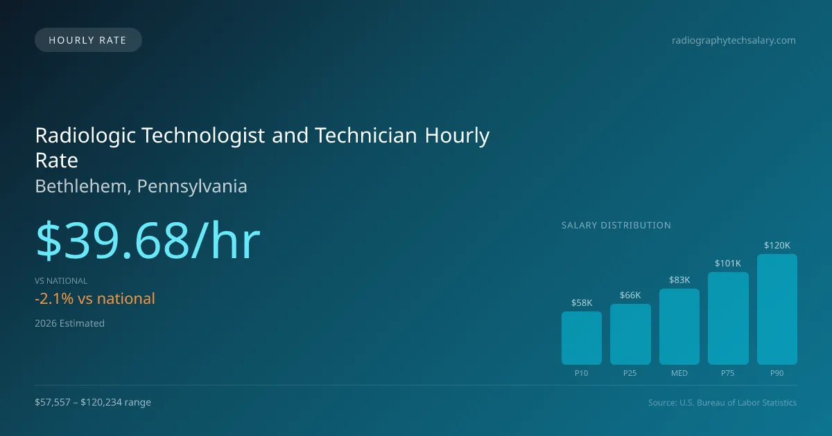 Radiologic Technologist and Technician Hourly Rate in Bethlehem, PA — 2026 est., based on 2025 BLS