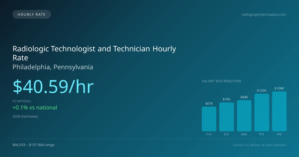 Radiologic Technologist and Technician Hourly Rate in Philadelphia, PA — 2026 est., based on 2025 BLS