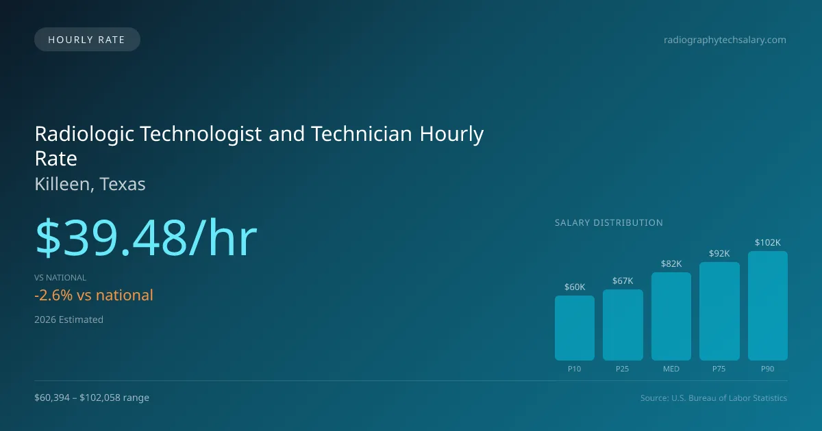 Radiologic Technologist and Technician Hourly Rate in Killeen, TX — 2026 est., based on 2025 BLS
