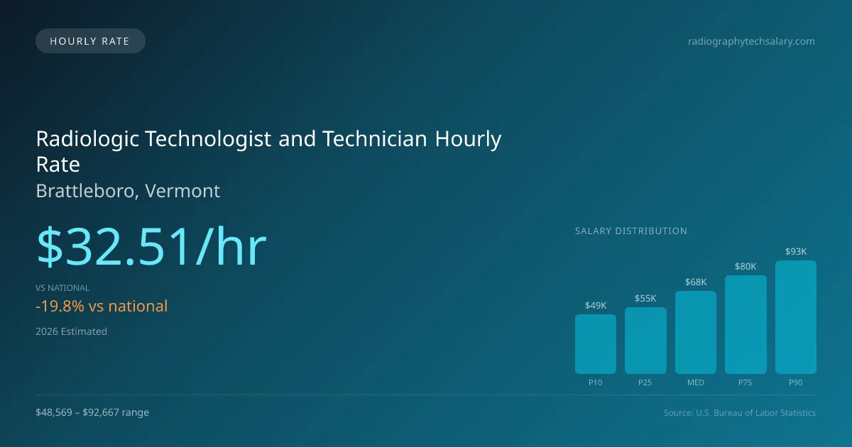 Radiologic Technologist and Technician Hourly Rate in Brattleboro, VT — 2026 est., based on 2025 BLS