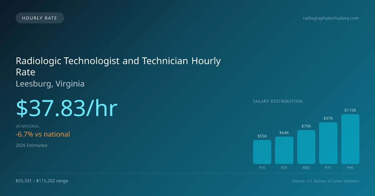 Radiologic Technologist and Technician Hourly Rate in Leesburg, VA — 2026 est., based on 2025 BLS