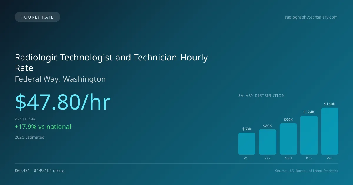 Radiologic Technologist and Technician Hourly Rate in Federal Way, WA — 2026 est., based on 2025 BLS