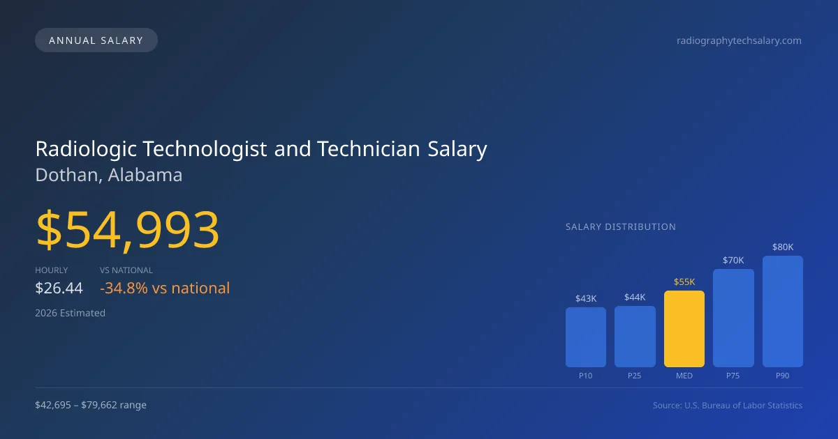 Radiologic Technologist and Technician Salary in Dothan, AL โ 2026 est., based on 2025 BLS