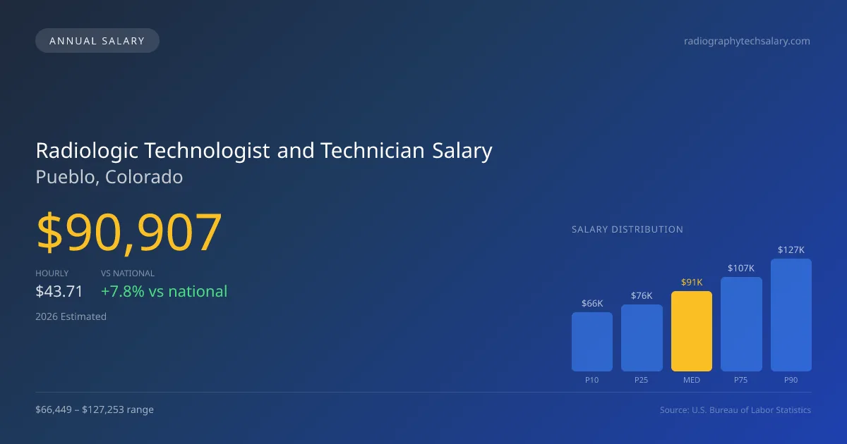 Radiologic Technologist and Technician Salary in Pueblo, CO — 2026 est., based on 2025 BLS