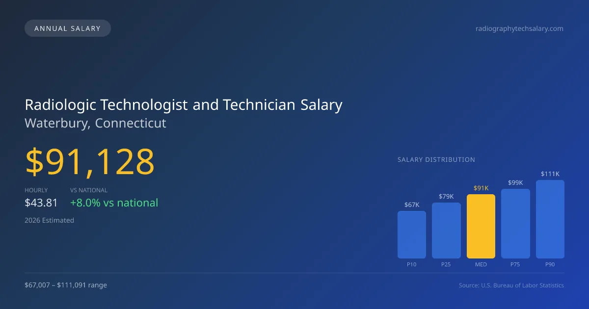 Radiologic Technologist and Technician Salary in Waterbury, CT — 2026 est., based on 2025 BLS